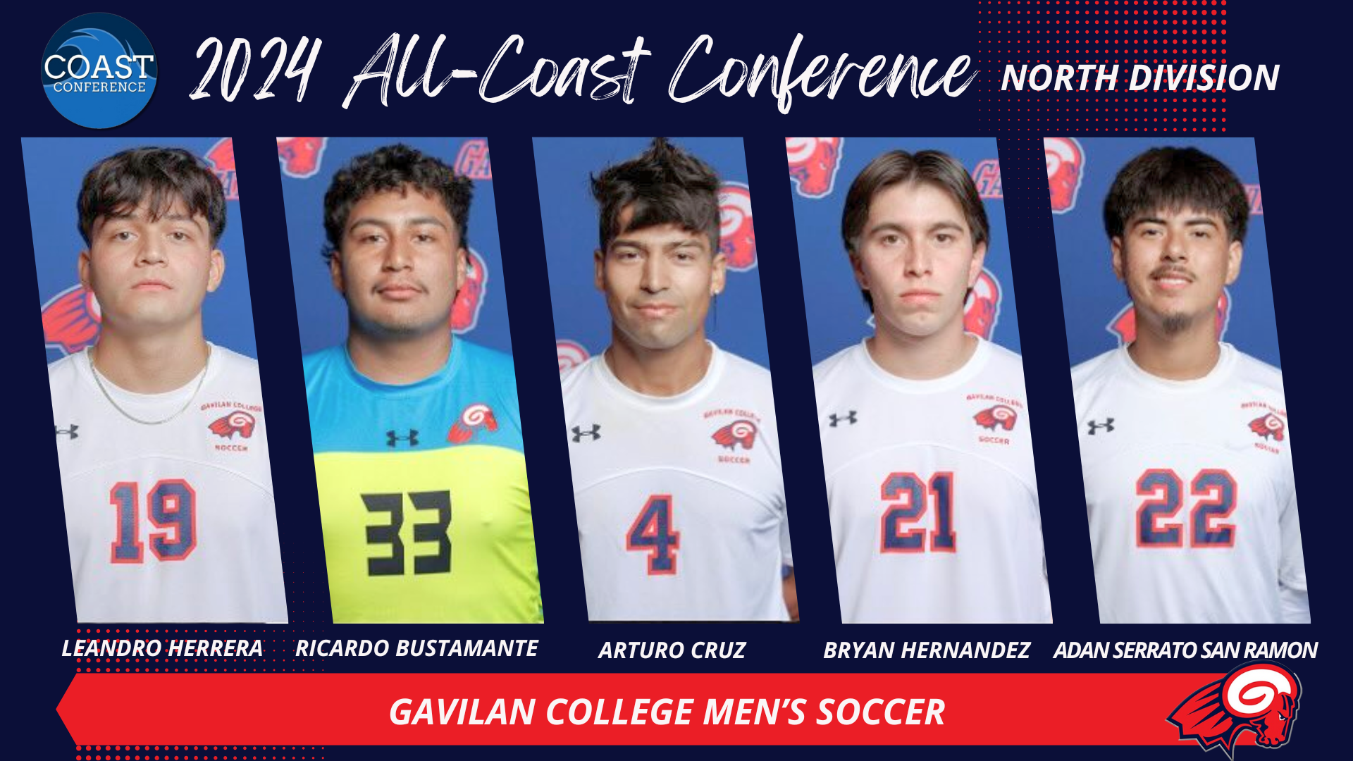 Rams earn 5 All-Coast Conference postseason honors